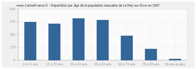 Répartition par âge de la population masculine de Le May-sur-Èvre en 2007